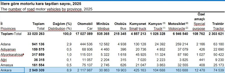 Ankara'da trafiğe kayıtlı taşıt sayısı 2 milyon 949 bin 309'a yükseldi! - Resim : 2
