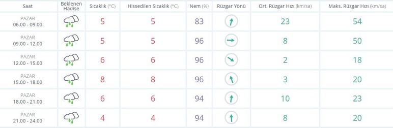 Ankara için kuvvetli yağmur, kar, buzlanma uyarıları yapıldı