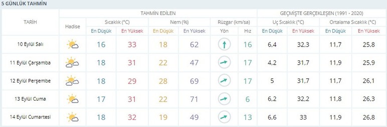 Ankara’nın 5 günlük hava durum tahmin raporu açıklandı