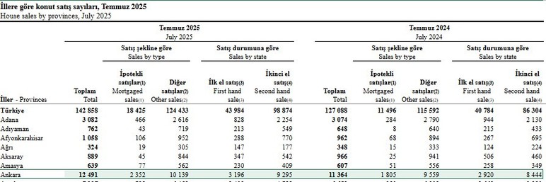 Temmuz ayında Ankara'da 12.491 konut satışı yapıldı!