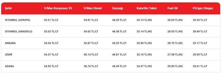 Ankaralı araç sahipleri zam geldi, pompada fiyat değişti! İşte zamlı akaryakıt fiyatları...