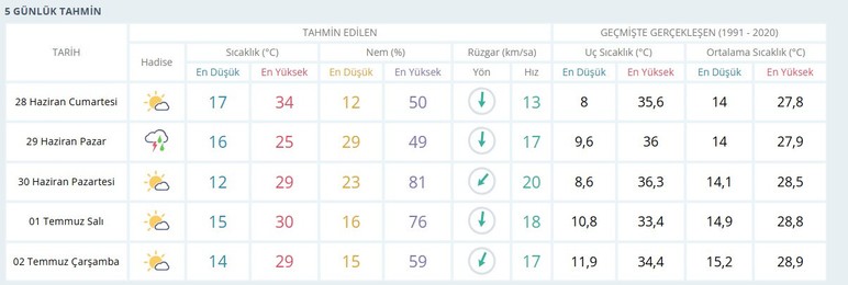 Şemsiyeleri çıkarın! Ankara'da gök gürültülü sağanak yağış uyarısı yapıldı