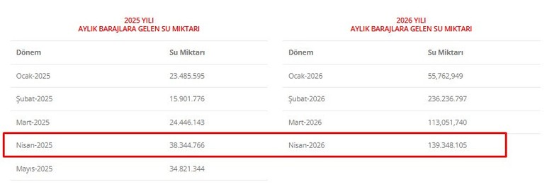 Nisan ayında Ankara'da barajlara gelen su miktarı 100 milyon m3 artış gösterdi - Resim : 2
