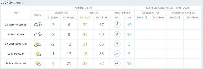 Ankaralılar aynı hafta içerisinde 4 mevsimi yaşadı!