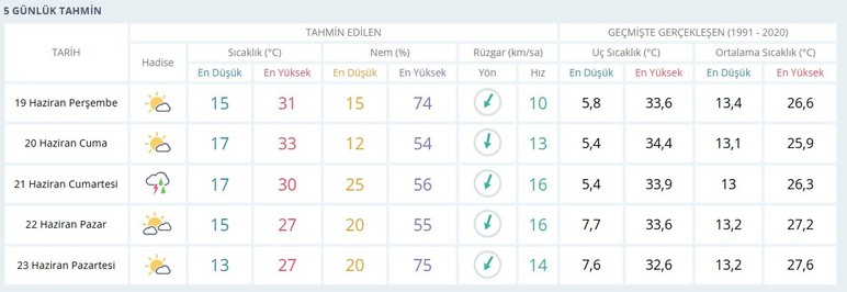 Aşırı sıcak hava sonrası yağmur geliyor! Ankara'da 10 günlük hava durumu
