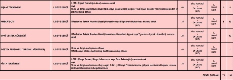 Türkşeker Ankara'da 196 işçi alacak: Başvurular başlıyor - Resim : 3