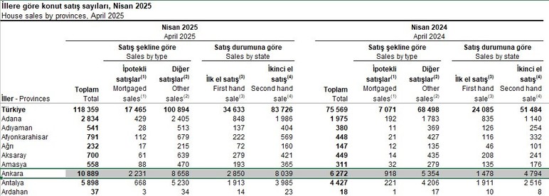 Nisan ayında Başkent Ankara'da konut satışı arttı: 10.889 kişi ev sahibi oldu!