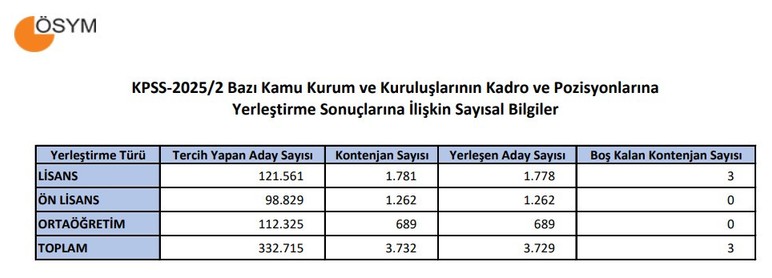 ÖSYM KPSS 2025/2 tercih sonuçlarını açıkladı! KPSS tercih sonucu sorgulama