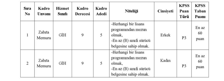 KPSS 60 puanla zabıta memur alım ilanı duyuruldu: Şartlar belli oldu