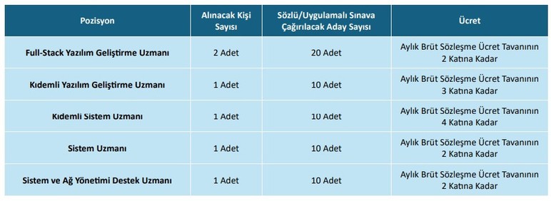 Gazi Üniversitesi sözleşmeli bilişim personeli alımı yapacak!