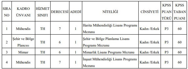İl Özel İdareleri KPSS 60-70 puanla sözleşmeli personeller alacak: İşte kadro dağılımı - Resim : 4