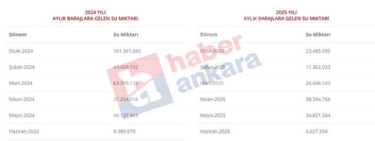 Ankara'da barajlara gelen su miktarı yarı yarıya azaldı! Susuzluk kapıda