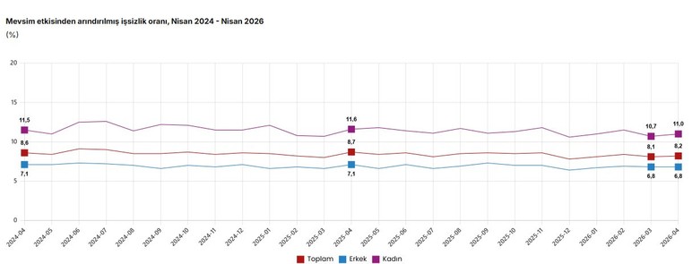 Türkiye'de işsizlik oranı yüzde 8.2 seviyesine yükseldi!