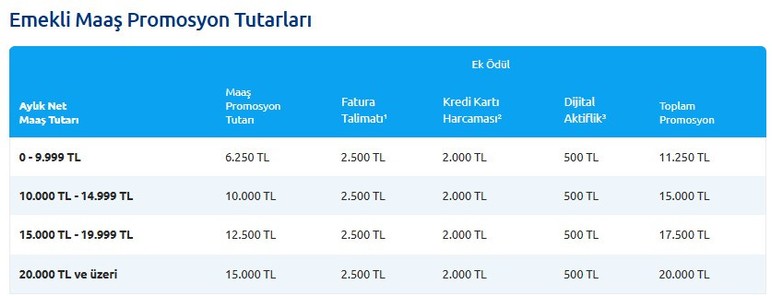 Ziraat, Yapı Kredi, Akbank, Garanti, İş Bankası! Emekliye en çok promosyon veren bankalar değişti - Resim : 2