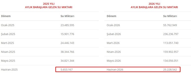 Haziran yağmuru barajlara yaradı, Ankara'da barajlara gelen su miktarı 5'e katladı! - Resim : 2