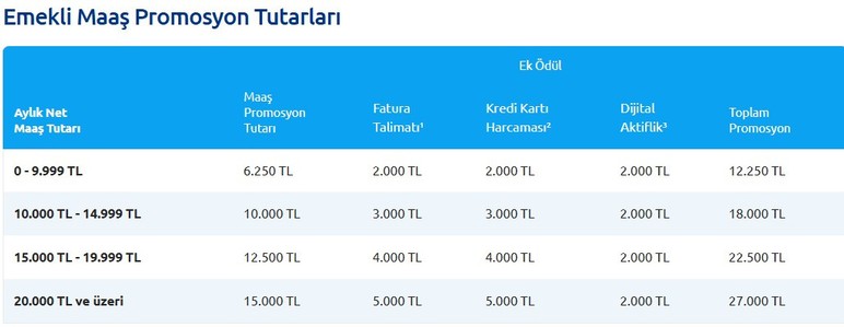 Emeklilere 27 bin TL'ye kadar promosyon sürprizi: Kuruşu kuruşuna açıklandı - Resim : 2
