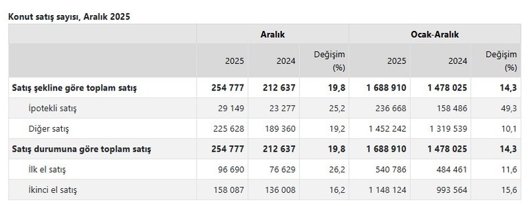Ankara genelinde 2025 yılında 152 bin 534 konut satıldı - Resim : 2
