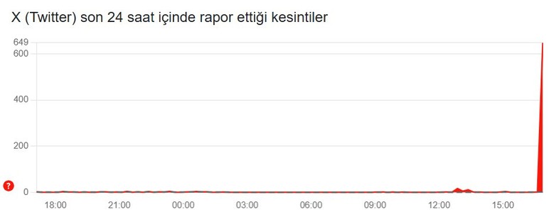 Twitter çöktü mü, ne oldu? X erişim problemi son dakika