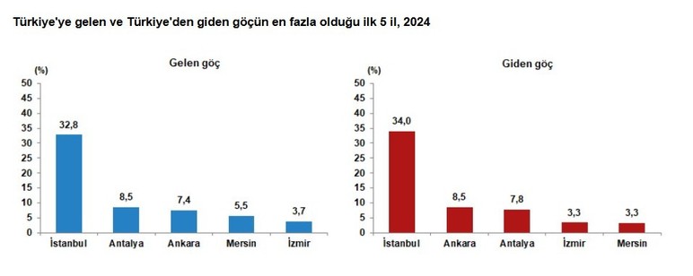 En fazla göç alan iller arasında Ankara ilk 5'te