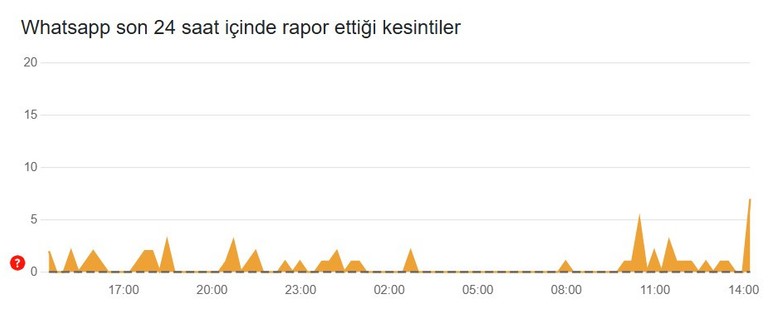 WhatsApp çöktü mü, ne zaman düzelir? Son dakika WhatsApp'a ne oldu