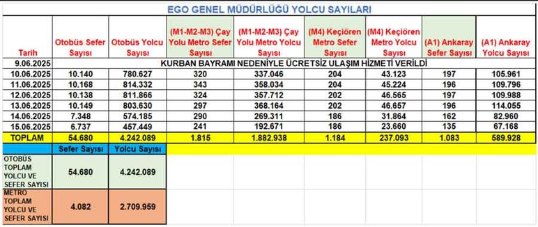 EGO rakamları duyurdu: Ankaralılar toplu ulaşımda en çok otobüs kullanıyor