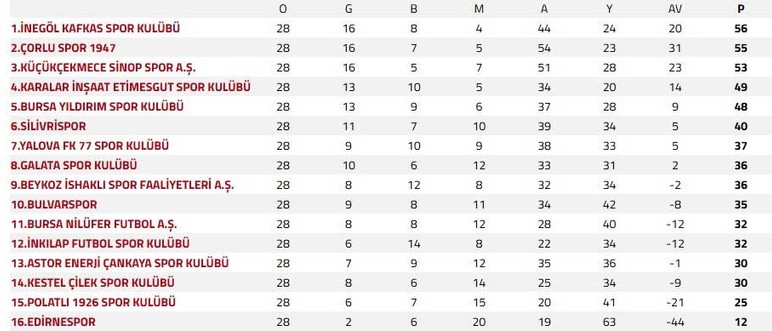 3. Lig’de Etimesgut güldü, Polatlı üzüldü, Çankaya’nın işi son 2 haftaya kaldı - Resim : 4