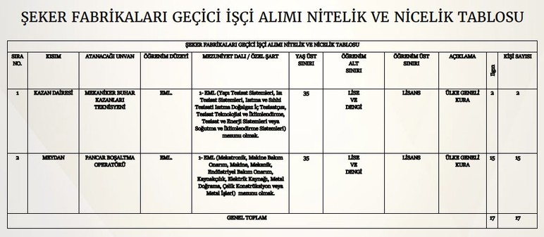 Türkşeker bünyesine 17 geçici işçi alımı yapacak