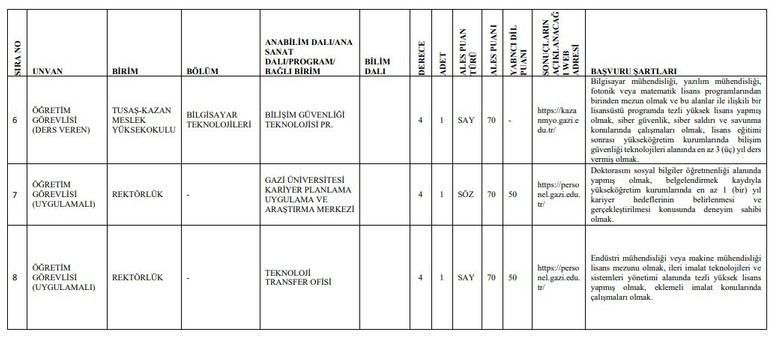 Gazi Üniversitesi 59 öğretim üyesi ve 8 öğretim elemanı alacak - Resim : 2