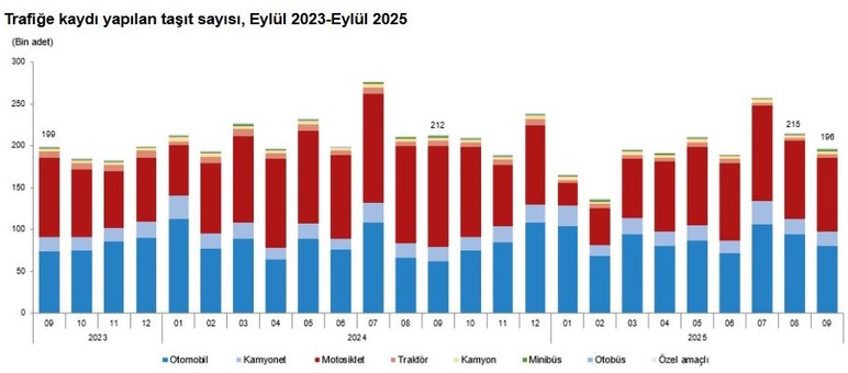Ankara'da trafiğe kayıtlı taşıt sayısı 2 milyon 949 bin 309'a yükseldi!