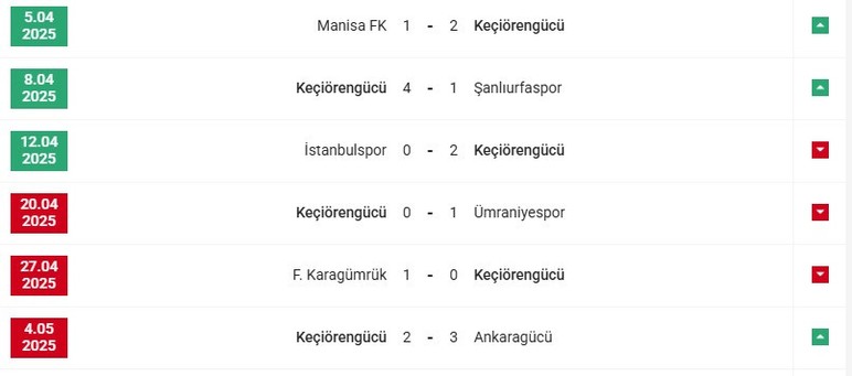 Sedat Ağçay Ankara Keçiörengücü'nde üst üste 3. defa yenildi