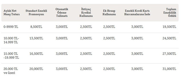 Emekliye en çok promosyon veren bankalar değişti, rakamlar yükseldi!