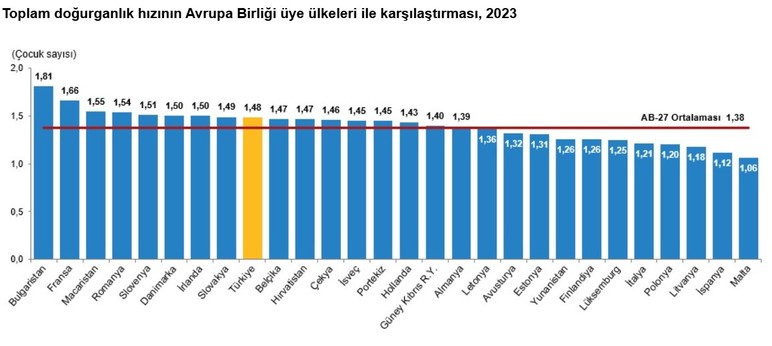TÜİK açıkladı: Ankara doğurganlık hızının en düşük olduğu 10 il arasında - Resim : 2