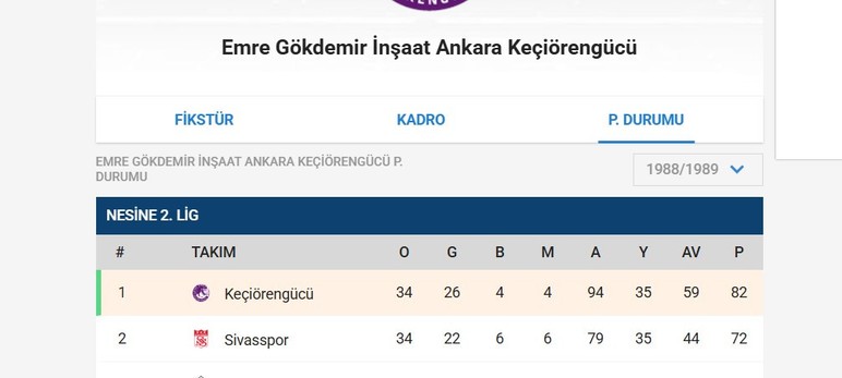 Ankara Keçiörengücü'nün bir sezonda en fazla puan topladığı sezon: Yaklaştılar ama geçemediler