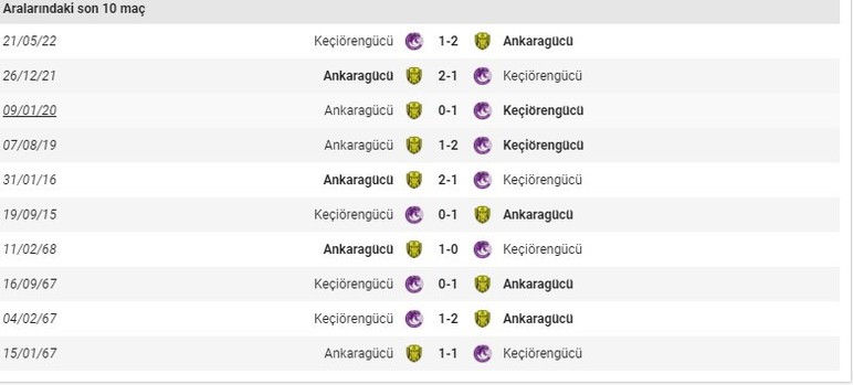 Keçiörengücü, Ankaragücü karşısında 1967'dan sonra ilk peşinde