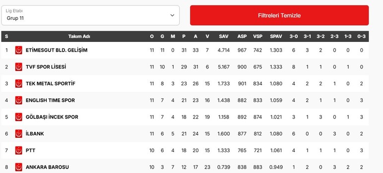Etimesgut Belediyesi Voleybol takımı devreyi namağlup kapattı!