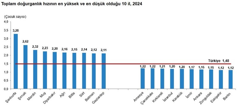 TÜİK açıkladı: Ankara doğurganlık hızının en düşük olduğu 10 il arasında