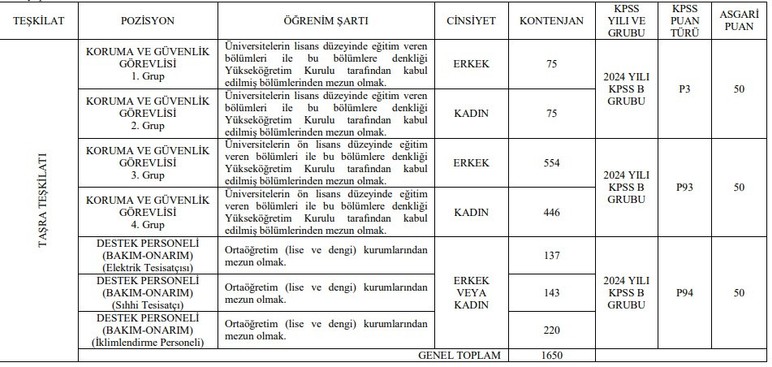 GSB, 4400 personel alımı yapacağını duyurdu: Kadro dağılımı belli oldu - Resim : 2