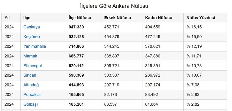 Ankara'nın en kalabalık 5 ilçesi! Nüfusun yarısı burada yaşıyor