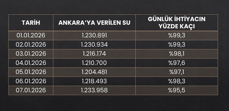 Mansur Yavaş: &ldquo;2050'ye kadar yetecek dediğiniz baraja Gerede Projesi'nden damla gelmiyor&rdquo; - Resim : 3