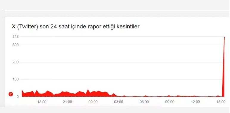 Twitter çöktü mü, ne oldu? X (Twitter) erişim sorunu