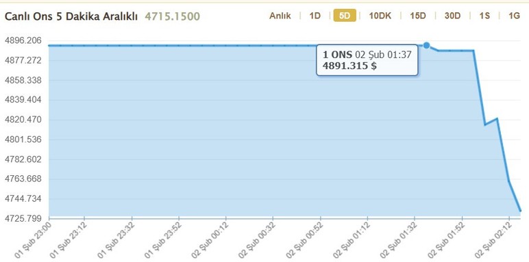 Ons ve gram altında yeni hafta yüksek fiyat düşüşüyle başladı
