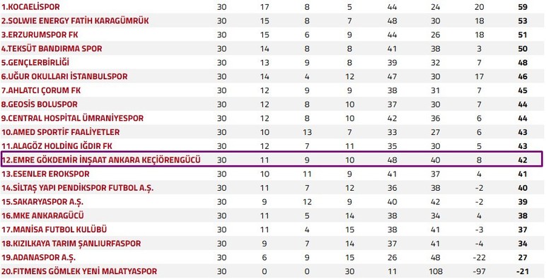 Ankara Keçiörengücü 3 haftada 6 sıra birden düştü