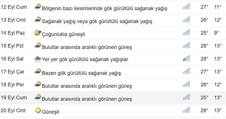 Eylül ayı yağış tahmini açıklandı! Ankara'da yağmur ne zaman başlayacak?