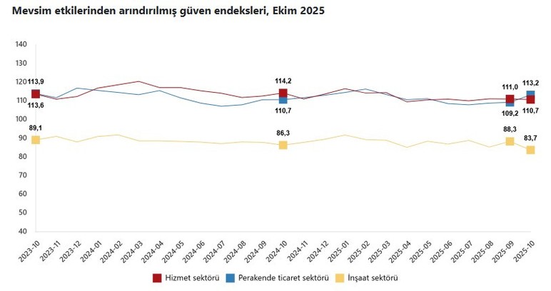 TÜİK, Ekim ayı güven endeksi verilerini açıkladı