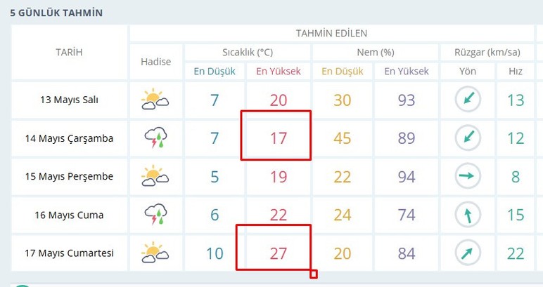 Ankara'da hava sıcaklığı 10 derece birden yükseliyor, Ankara'ya yaz kalıcı olarak geliyor