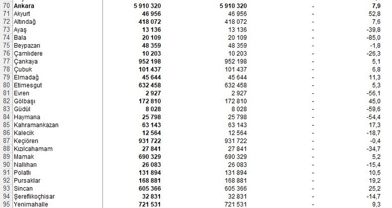 Ankara'nın son ilçe nüfusları açıklandı! En kalabalık ilçesi hangisi?