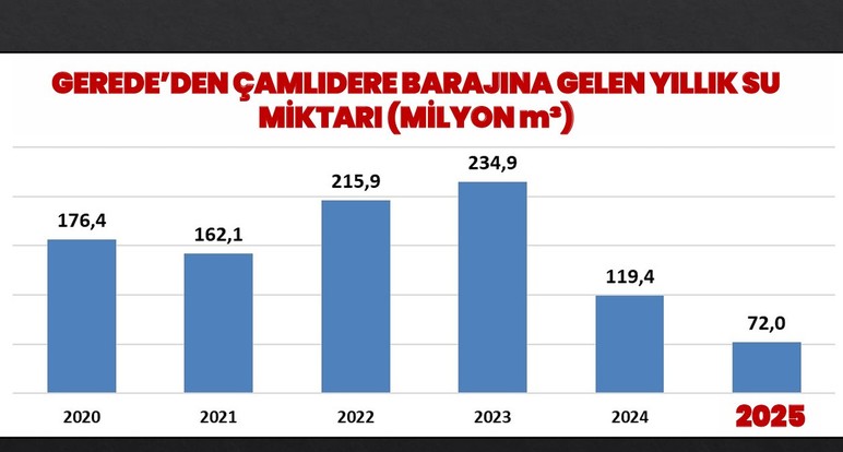 Mansur Yavaş: &ldquo;2050'ye kadar yetecek dediğiniz baraja Gerede Projesi'nden damla gelmiyor&rdquo; - Resim : 2