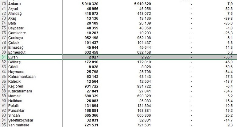 Ankara'nın en küçük ilçesi: Nüfusu hızla azalıyor, sadece 2.927 kişi yaşıyor!