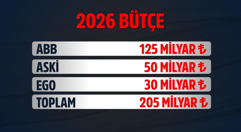 Ankara Büyükşehir Belediyesi kredi notu en yüksek belediye olmaya devam ediyor