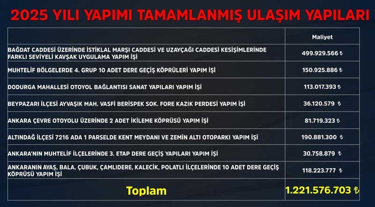 Ankara Büyükşehir Belediyesi, 2025 yılında yapımı tamamlanan ve devam eden ulaşım projelerini açıkladı